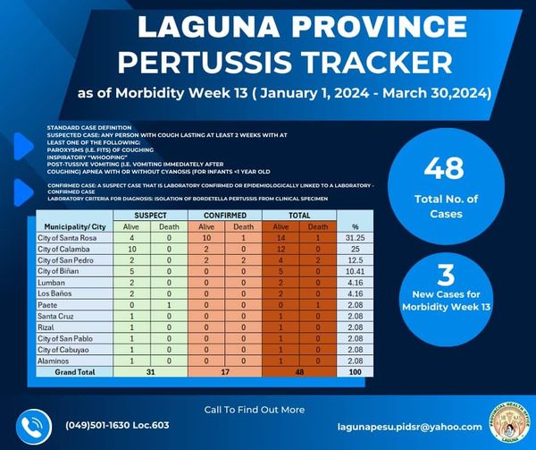 State Of Calamity, Idineklara Sa Santa Rosa Dahil Sa Pertussis 